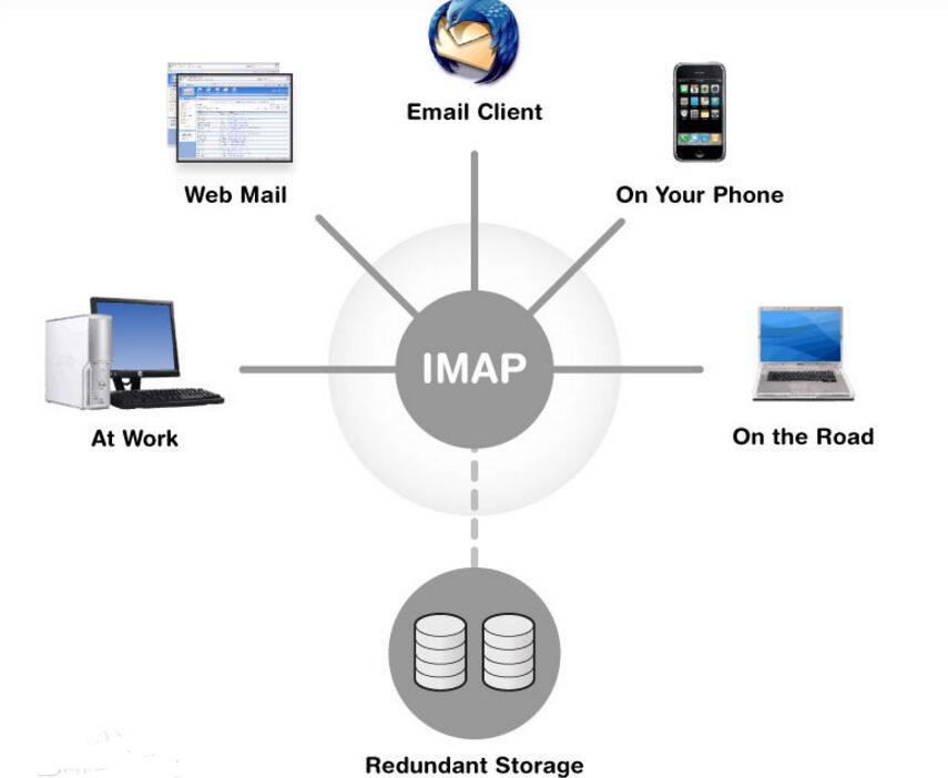 pop3和imap的区别介绍,pop3和imap的区别介绍,第4张