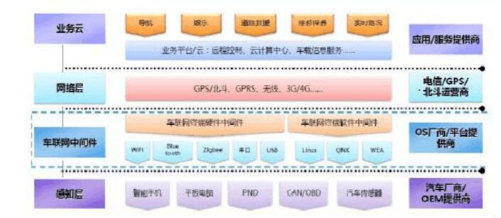 一文看懂车联网未来发展趋势及现状分析,一文看懂车联网未来发展趋势及现状分析,第2张