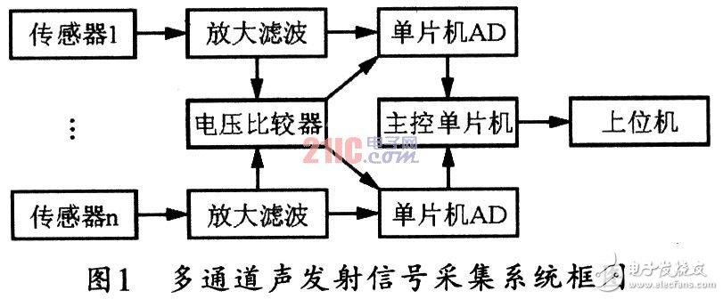 四通道声发射信号采集设计方案,四通道声发射信号采集设计方案,第2张