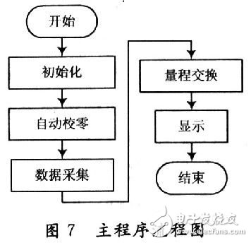 CPLD器件制作的数字电压表设计,CPLD器件制作的数字电压表设计,第14张