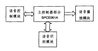 基于凌阳单片机的通用型语音控制系统,基于凌阳单片机的通用型语音控制系统,第2张