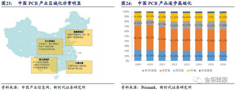 2018PCB行业深度市场与龙头厂商分析报告：5G与汽车电动化两大新兴需求,第21张