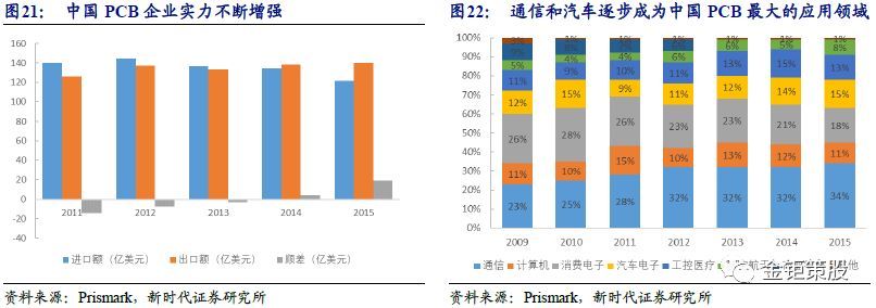 2018PCB行业深度市场与龙头厂商分析报告：5G与汽车电动化两大新兴需求,第19张