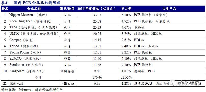 2018PCB行业深度市场与龙头厂商分析报告：5G与汽车电动化两大新兴需求,第20张