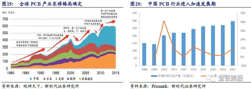 2018PCB行业深度市场与龙头厂商分析报告：5G与汽车电动化两大新兴需求,第18张