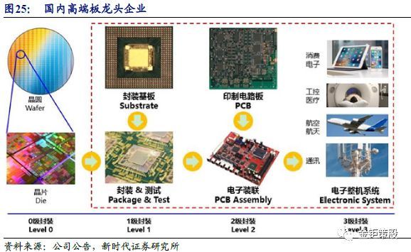 2018PCB行业深度市场与龙头厂商分析报告：5G与汽车电动化两大新兴需求,第22张