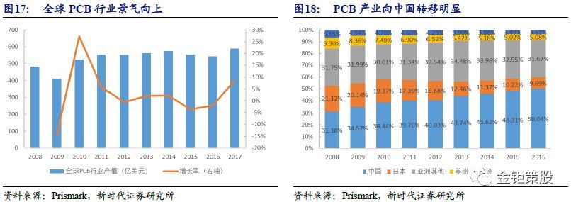 2018PCB行业深度市场与龙头厂商分析报告：5G与汽车电动化两大新兴需求,第17张