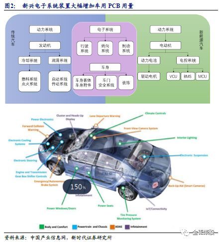 2018PCB行业深度市场与龙头厂商分析报告：5G与汽车电动化两大新兴需求,第3张