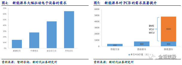 2018PCB行业深度市场与龙头厂商分析报告：5G与汽车电动化两大新兴需求,第5张