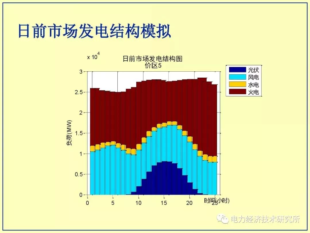 适应高占比大规模新能源出力特性的电力市场体系探索,第22张