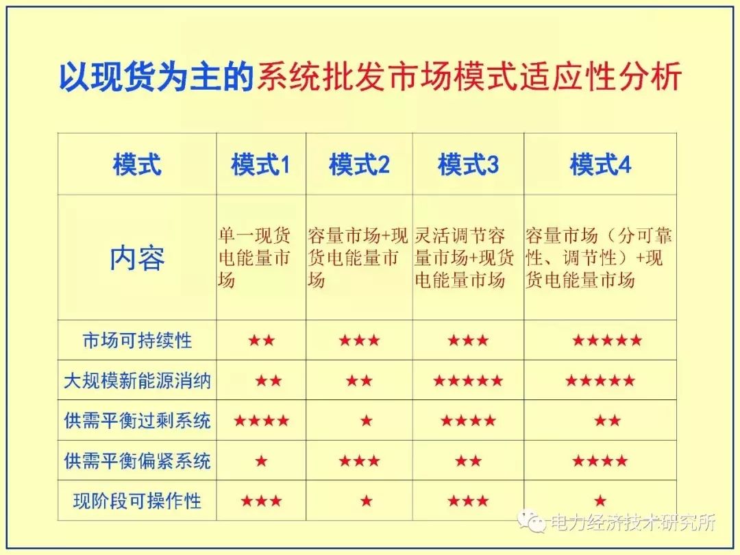 适应高占比大规模新能源出力特性的电力市场体系探索,第18张