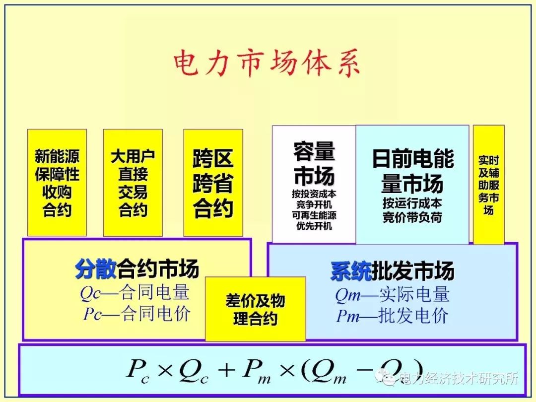 适应高占比大规模新能源出力特性的电力市场体系探索,第15张