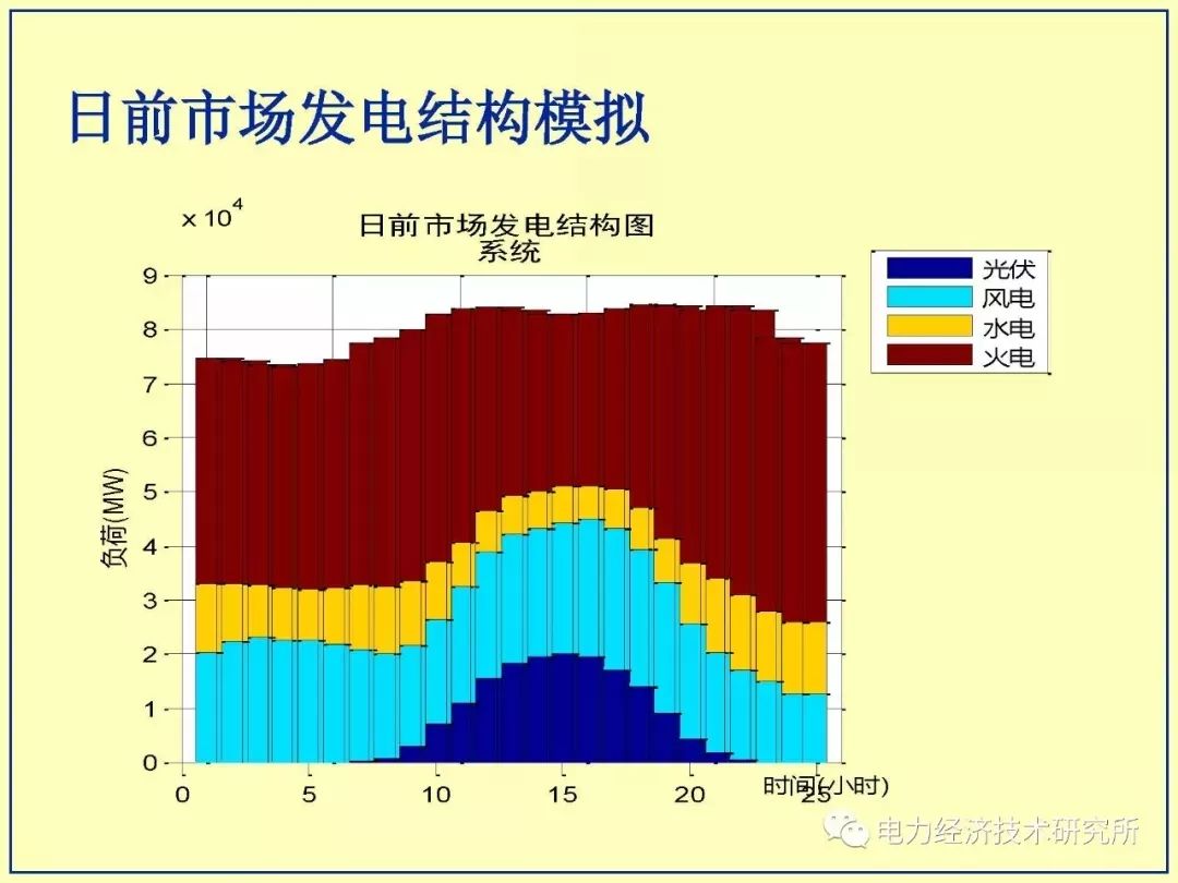 适应高占比大规模新能源出力特性的电力市场体系探索,第19张