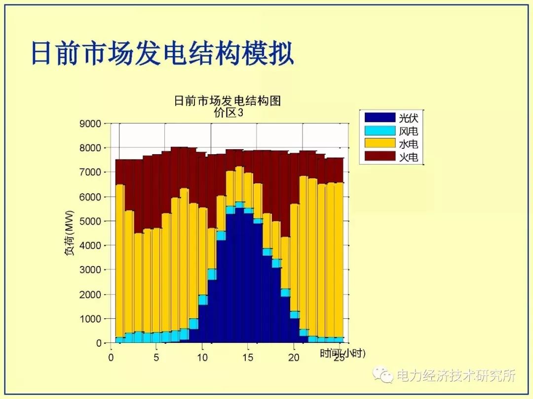 适应高占比大规模新能源出力特性的电力市场体系探索,第21张