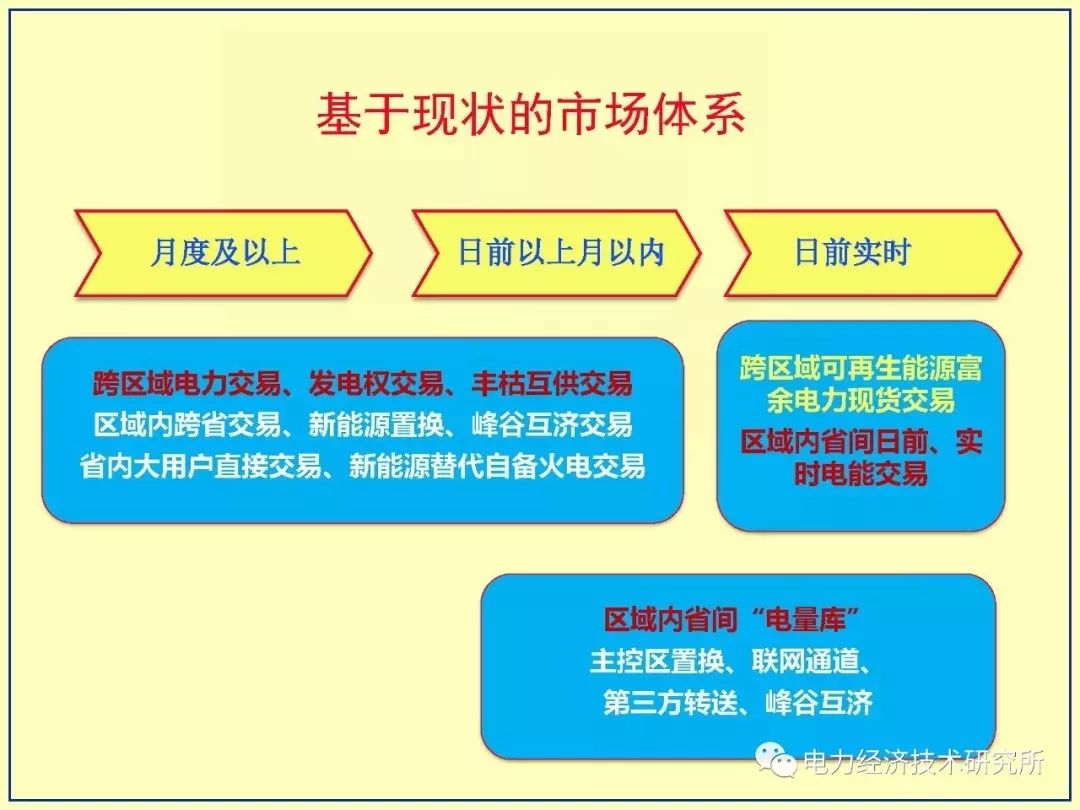 适应高占比大规模新能源出力特性的电力市场体系探索,第6张