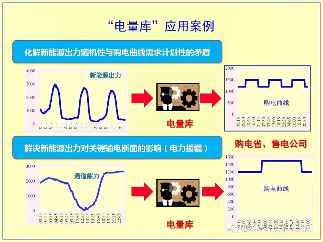 适应高占比大规模新能源出力特性的电力市场体系探索,第9张