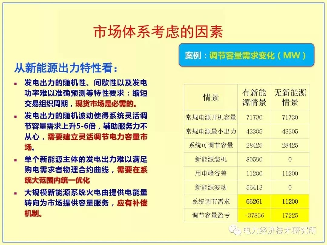 适应高占比大规模新能源出力特性的电力市场体系探索,第13张