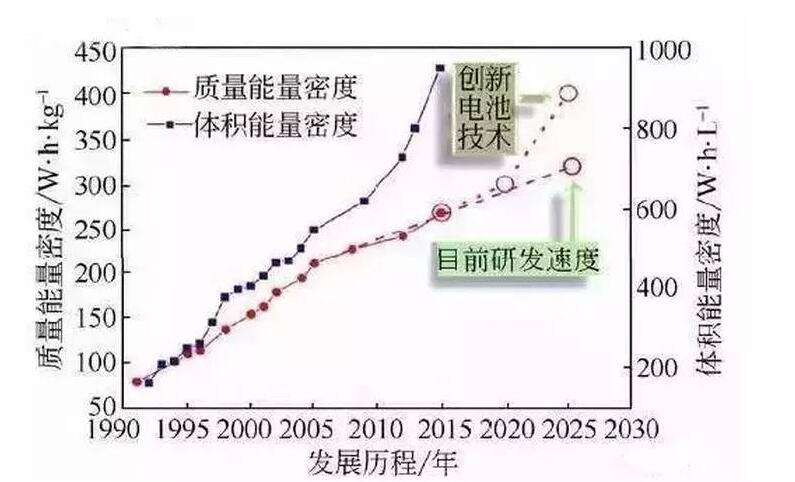 如何提高动力电池能量密度_解析动力电池提升能量密度的三大路径,如何提高动力电池能量密度_解析动力电池提升能量密度的三大路径,第4张