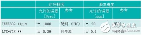 IEEE802.11p和LTE-V2X的比较 谁能更快用于安全应用？,IEEE802.11p和LTE-V2X的比较 谁能更快用于安全应用？,第3张