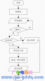 基于MSP430F435单片机的血糖仪系统设计,基于MSP430F435单片机的血糖仪系统设计,第5张