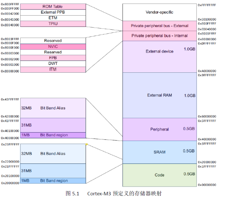 关于Cortex-M3存储器映射,关于Cortex-M3存储器映射,第2张