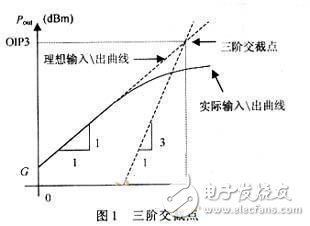 三阶互调的计算及IP3测试原理和方法详细教程,三阶互调的计算及IP3测试原理和方法详细教程,第2张