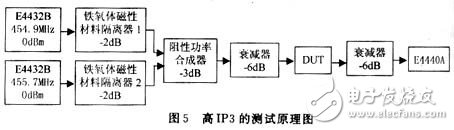 三阶互调的计算及IP3测试原理和方法详细教程,三阶互调的计算及IP3测试原理和方法详细教程,第9张