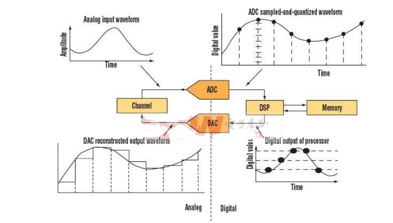 数模转换器的速度极限_数模转换器工作原理,数模转换器的速度极限_数模转换器工作原理,第3张