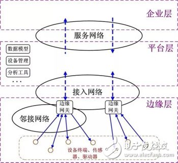 工业物联网的四层视角解析,工业物联网的四层视角解析,第4张