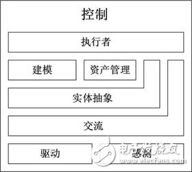 工业物联网的四层视角解析,工业物联网的四层视角解析,第3张