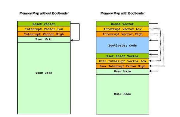 一文看懂汽车电子ECU bootloader开发（工作原理及开发要点）,一文看懂汽车电子ECU bootloader开发（工作原理及开发要点）,第3张