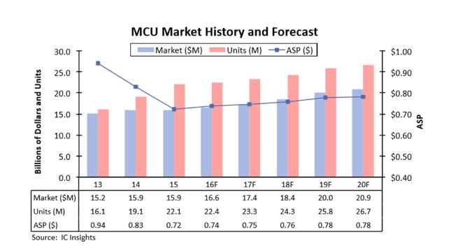 什么是MCU？MCU市场现状分析,什么是MCU？MCU市场现状分析,第3张