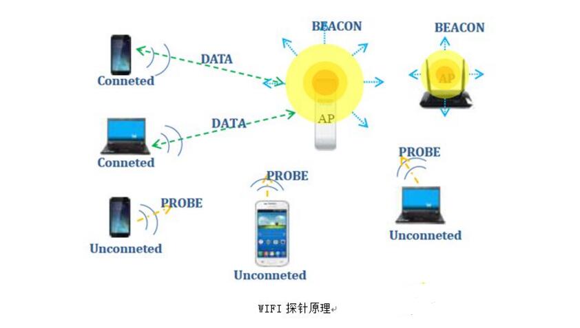 wifi探针技术的应用领域_公安局wifi探针用途,wifi探针技术的应用领域_公安局wifi探针用途,第2张