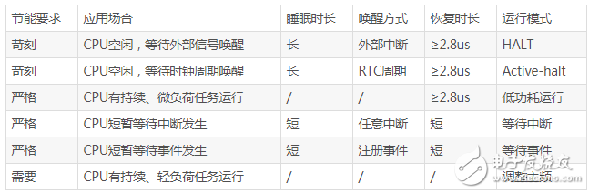 MCU耗能因素有哪些　MCU低功耗设计实现,MCU耗能因素有哪些　MCU低功耗设计实现,第3张