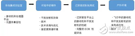 经济高效的电子战系统仿真方法教程,经济高效的电子战系统仿真方法教程,第2张