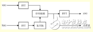 基于DSP的卫星干扰源频谱仪信号检测 卫星地面干扰源信号原理,基于DSP的卫星干扰源频谱仪信号检测 卫星地面干扰源信号原理,第3张