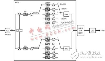 基于DSP的卫星干扰源频谱仪信号检测 卫星地面干扰源信号原理,基于DSP的卫星干扰源频谱仪信号检测 卫星地面干扰源信号原理,第4张