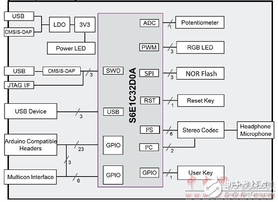 FM0-64L-S6E1C3主要特性和,系统框图解析,FM0-64L-S6E1C3主要特性和,系统框图解析,第4张