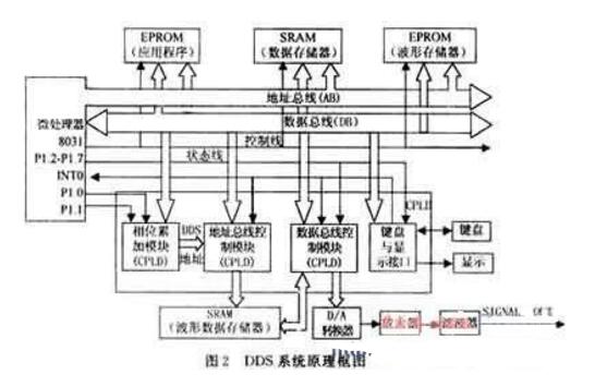 基于单片机的直接数字频率合成详解,基于单片机的直接数字频率合成详解,第3张