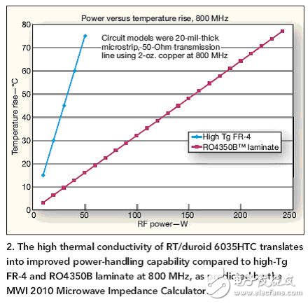 大神都这样做！射频计的热管理从选择电路板开始,大神都这样做！射频计的热管理从选择电路板开始,第3张