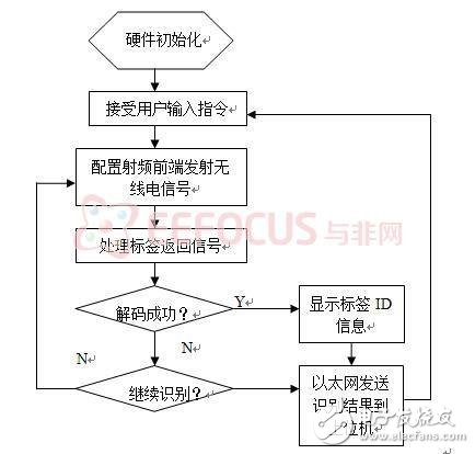 基于物联网应用的超高频RFID阅读器解析,基于物联网应用的超高频RFID阅读器解析,第3张