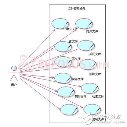 基于FPGA的SOA三层架构的网络硬盘控制器设计,基于FPGA的SOA三层架构的网络硬盘控制器设计,第5张