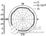 新型C波段宽带小型化全向天线,新型C波段宽带小型化全向天线,第10张
