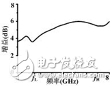 新型C波段宽带小型化全向天线,新型C波段宽带小型化全向天线,第9张