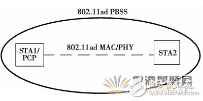 详解IEEE 802.11ad技术二：太赫兹通信频段及MAC层工作原理,详解IEEE 802.11ad技术二：太赫兹通信频段及MAC层工作原理,第2张