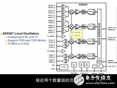 图解软件无线电技术的革命性产品--射频捷变收发器AD9361,图解软件无线电技术的革命性产品--射频捷变收发器AD9361,第6张