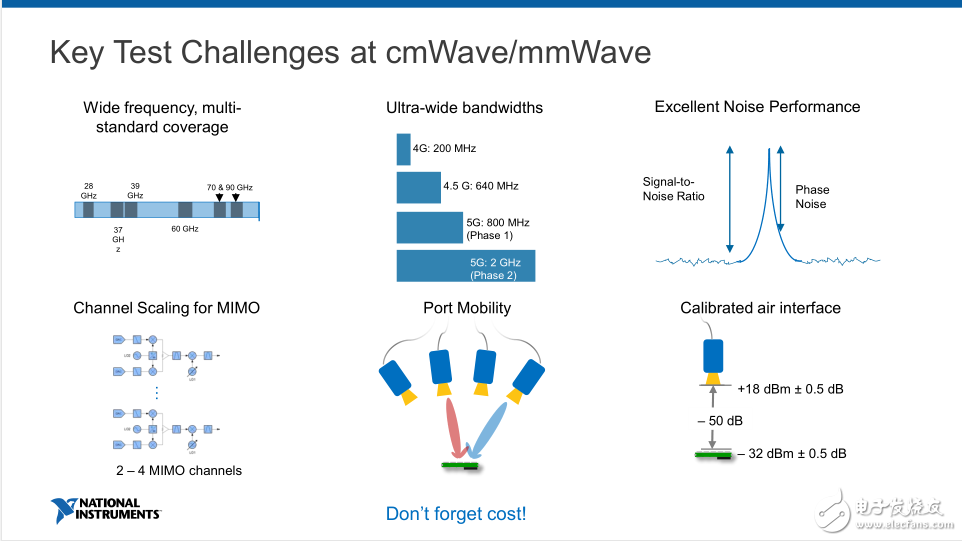 从Sub-6GHz到毫米波，NI双维度全面布局助力抢位5G时代,从Sub-6GHz到毫米波，NI双维度全面布局助力抢位5G时代,第6张
