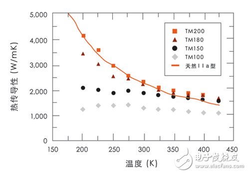 三分钟带你了解金刚石散热片的生成方法及在微波射频领域的应用,三分钟带你了解金刚石散热片的生成方法及在微波射频领域的应用,第2张