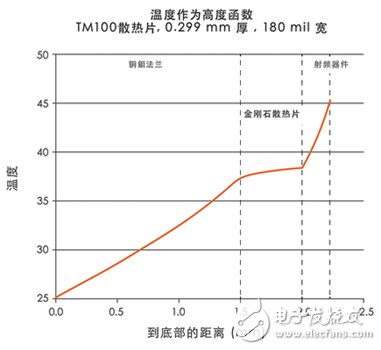 三分钟带你了解金刚石散热片的生成方法及在微波射频领域的应用,三分钟带你了解金刚石散热片的生成方法及在微波射频领域的应用,第7张