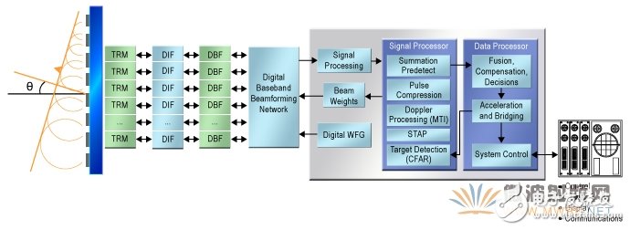 一文带你深入了解扫描阵列雷达信号处理,一文带你深入了解扫描阵列雷达信号处理,第3张